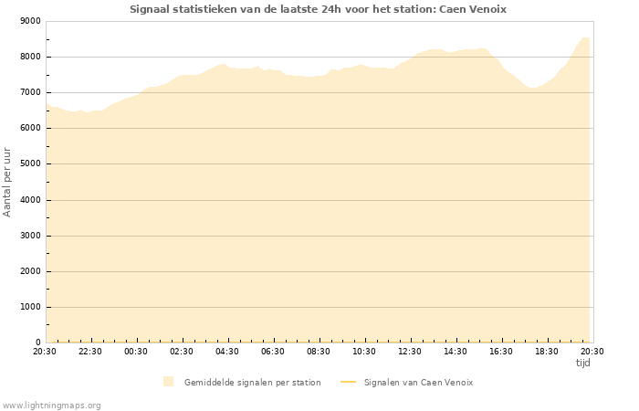 Grafieken: Signaal statistieken