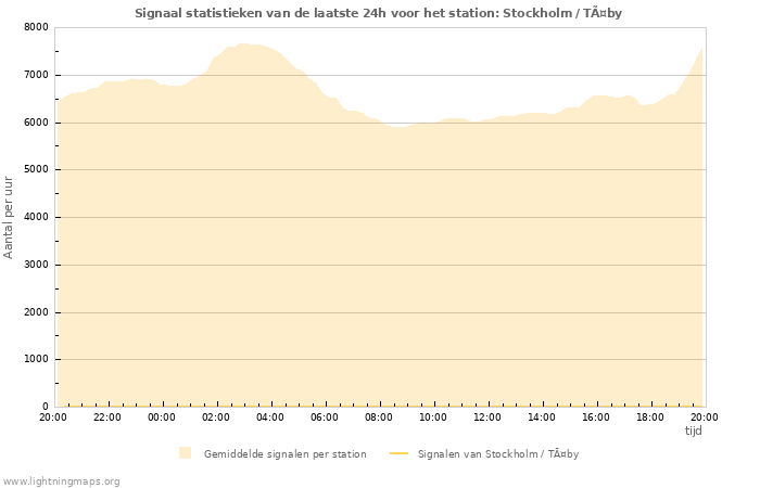 Grafieken: Signaal statistieken