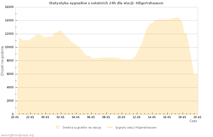 Wykresy: Statystyka sygnałów