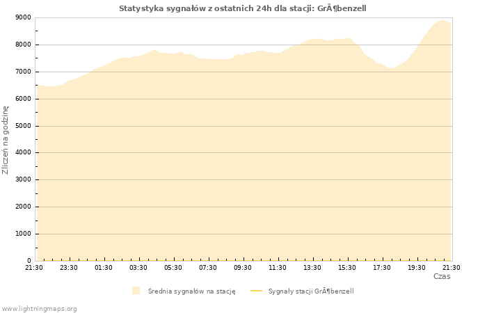 Wykresy: Statystyka sygnałów