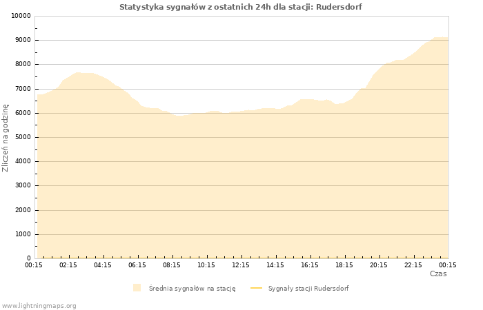 Wykresy: Statystyka sygnałów