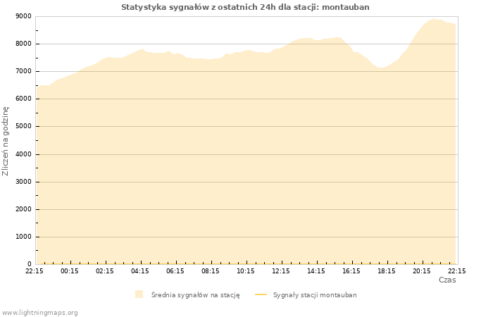 Wykresy: Statystyka sygnałów