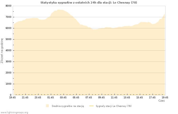 Wykresy: Statystyka sygnałów