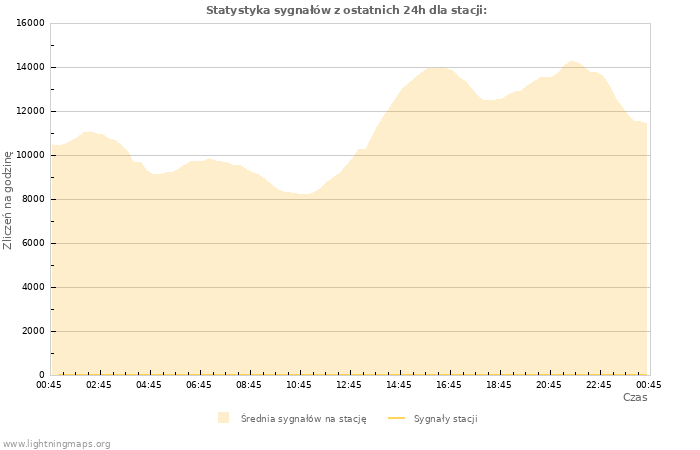 Wykresy: Statystyka sygnałów