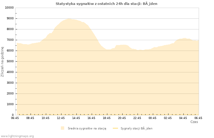 Wykresy: Statystyka sygnałów