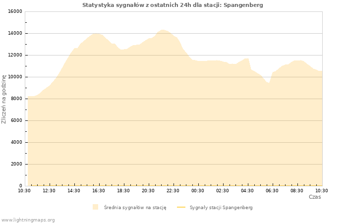 Wykresy: Statystyka sygnałów