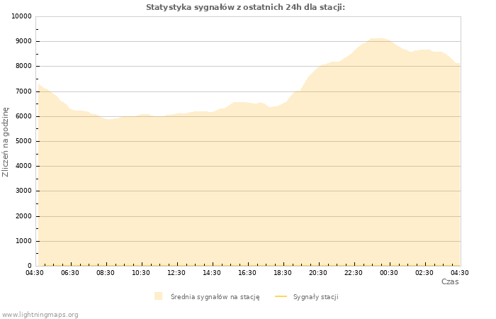 Wykresy: Statystyka sygnałów