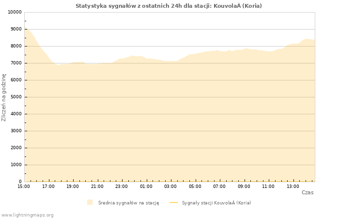 Wykresy: Statystyka sygnałów