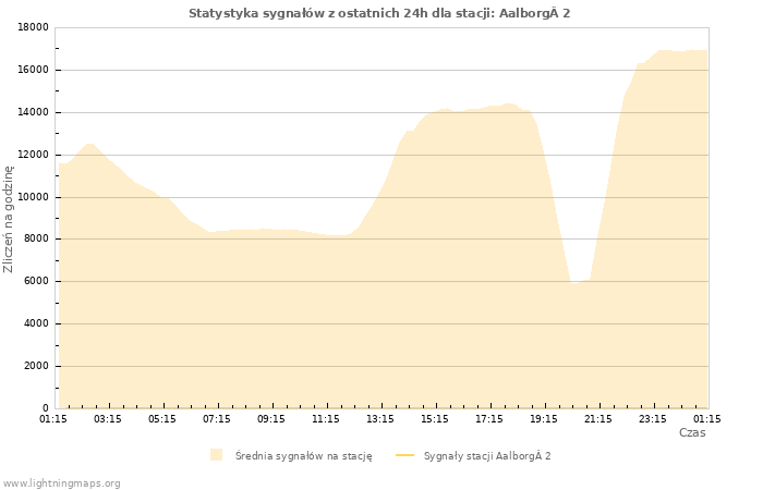 Wykresy: Statystyka sygnałów