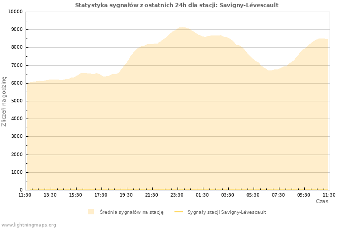 Wykresy: Statystyka sygnałów