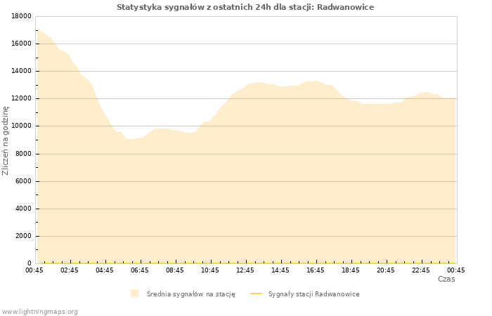 Wykresy: Statystyka sygnałów