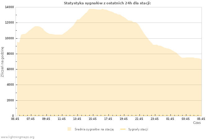 Wykresy: Statystyka sygnałów