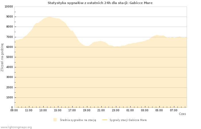 Wykresy: Statystyka sygnałów