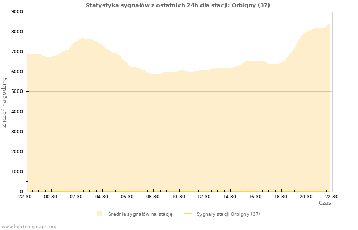 Wykresy: Statystyka sygnałów