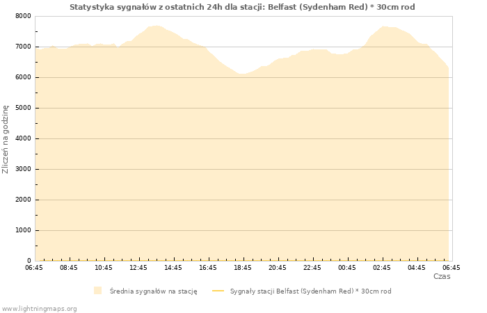 Wykresy: Statystyka sygnałów