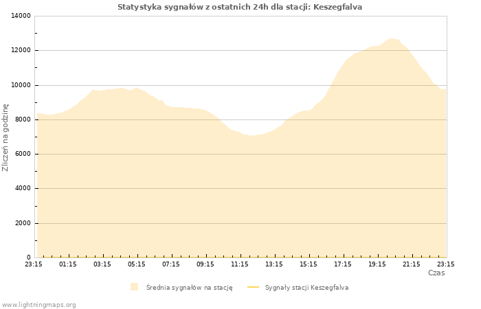 Wykresy: Statystyka sygnałów