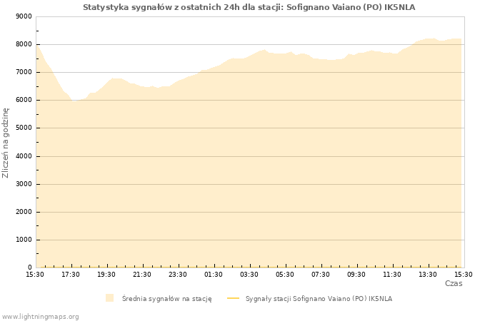 Wykresy: Statystyka sygnałów