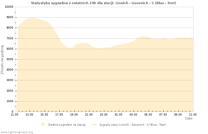 Wykresy: Statystyka sygnałów