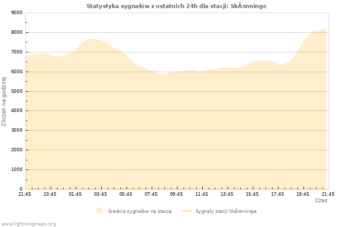 Wykresy: Statystyka sygnałów