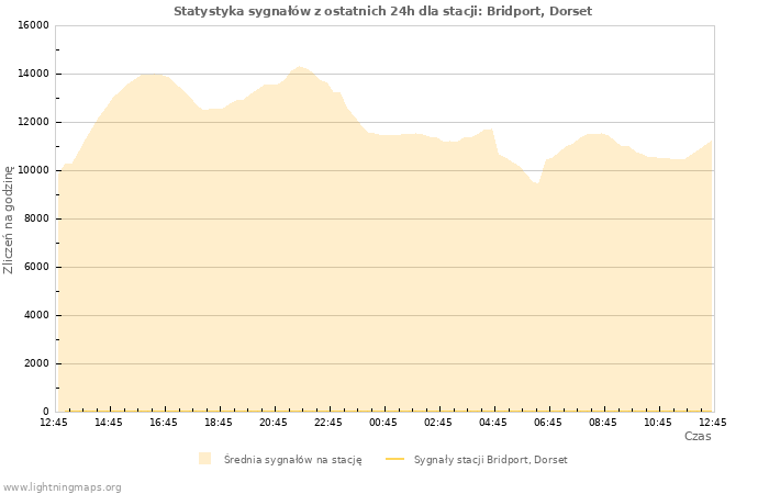 Wykresy: Statystyka sygnałów