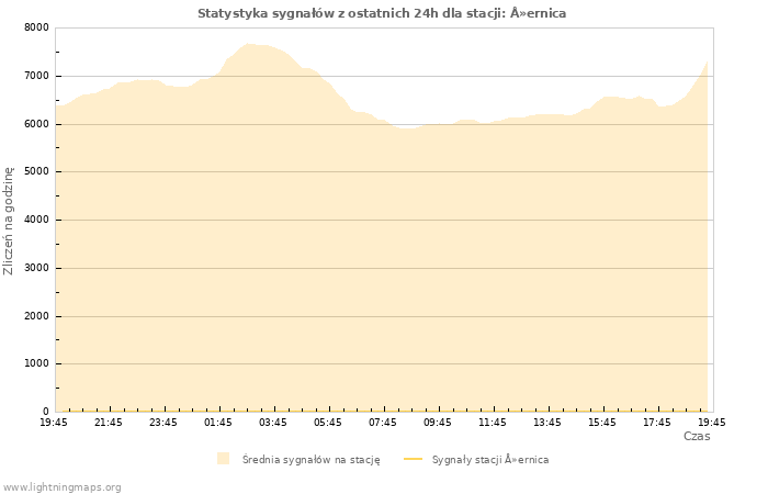 Wykresy: Statystyka sygnałów