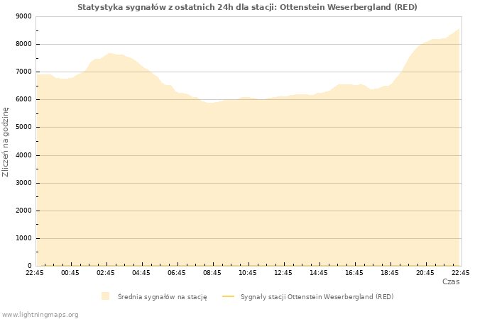 Wykresy: Statystyka sygnałów