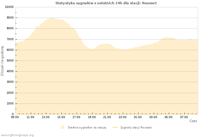 Wykresy: Statystyka sygnałów