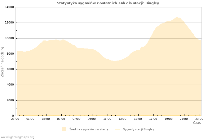 Wykresy: Statystyka sygnałów