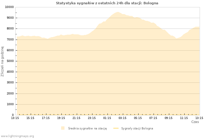 Wykresy: Statystyka sygnałów