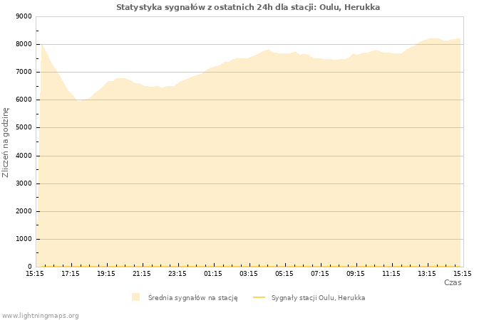 Wykresy: Statystyka sygnałów