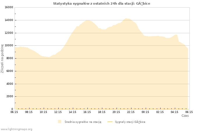 Wykresy: Statystyka sygnałów