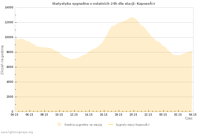 Wykresy: Statystyka sygnałów