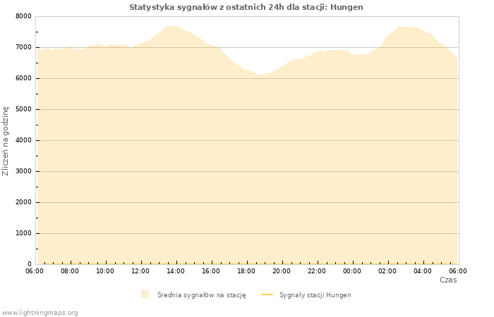 Wykresy: Statystyka sygnałów