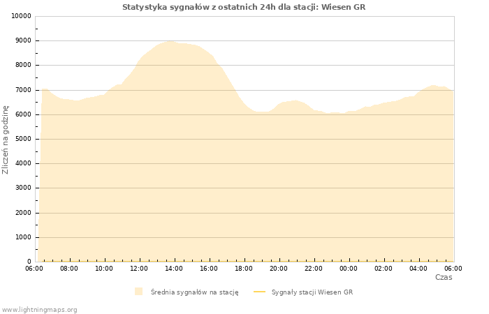 Wykresy: Statystyka sygnałów