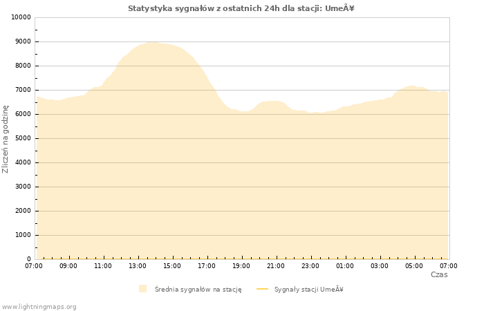 Wykresy: Statystyka sygnałów