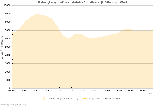 Wykresy: Statystyka sygnałów