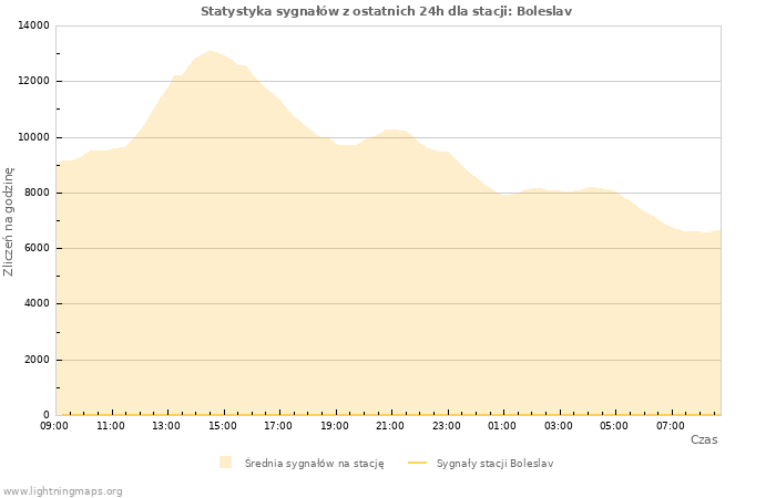 Wykresy: Statystyka sygnałów