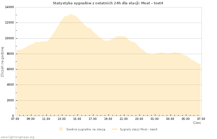 Wykresy: Statystyka sygnałów