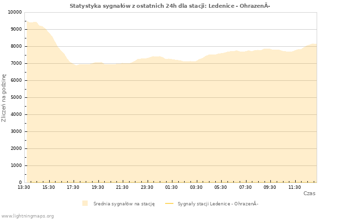 Wykresy: Statystyka sygnałów