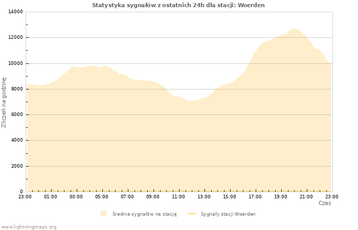 Wykresy: Statystyka sygnałów