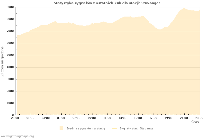 Wykresy: Statystyka sygnałów