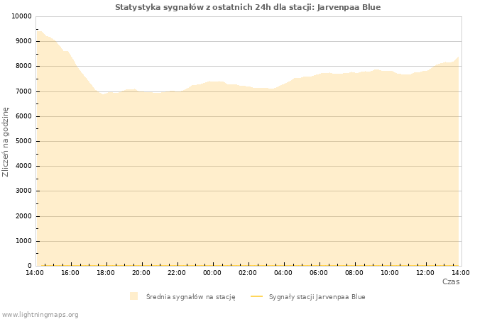 Wykresy: Statystyka sygnałów