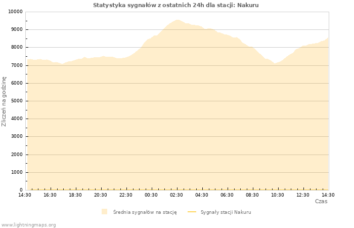 Wykresy: Statystyka sygnałów