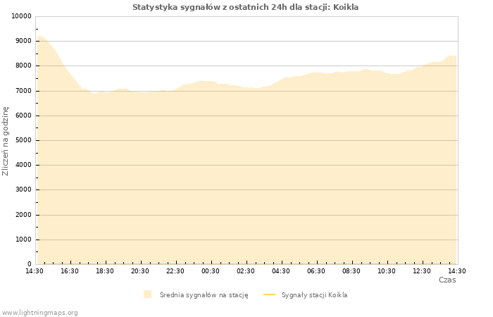 Wykresy: Statystyka sygnałów