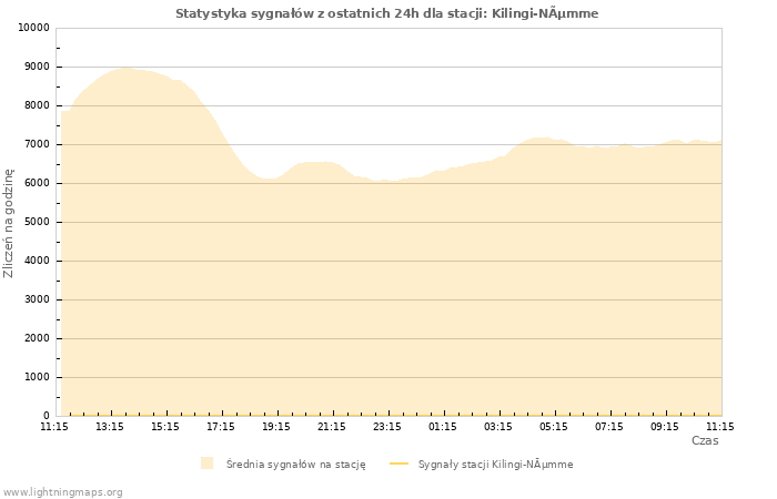 Wykresy: Statystyka sygnałów