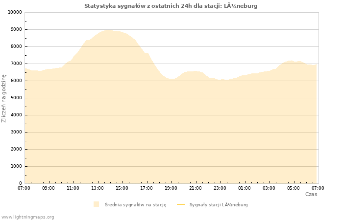 Wykresy: Statystyka sygnałów