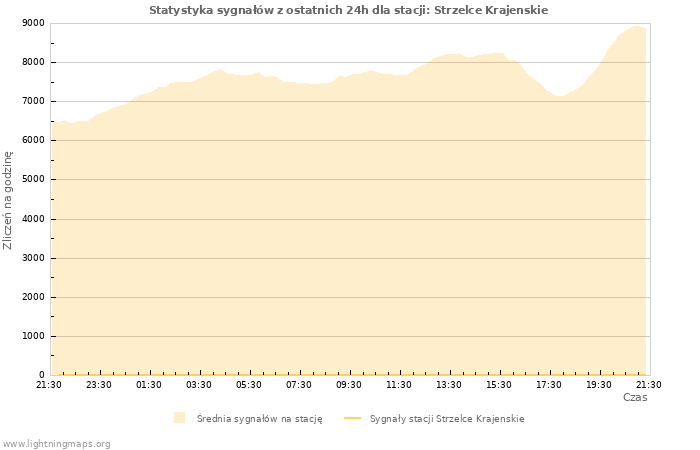 Wykresy: Statystyka sygnałów