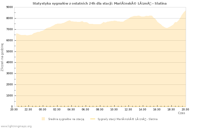 Wykresy: Statystyka sygnałów