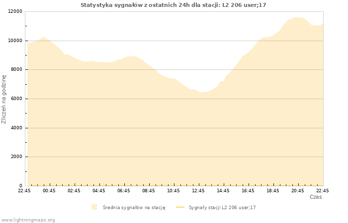 Wykresy: Statystyka sygnałów