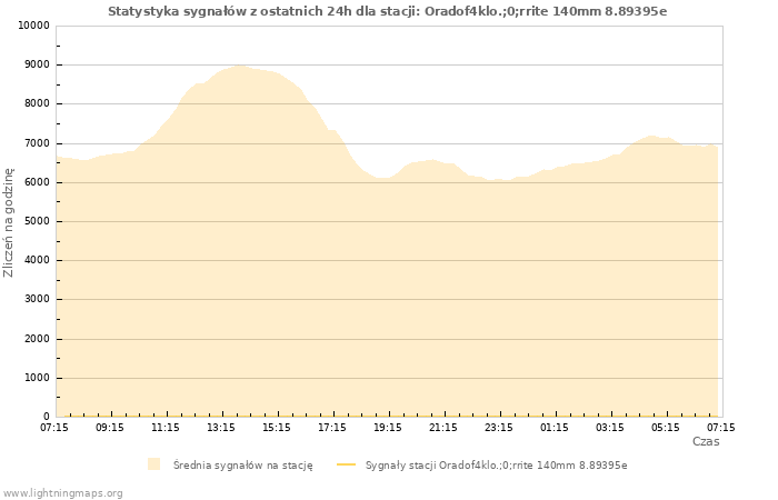 Wykresy: Statystyka sygnałów